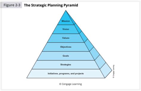 Planning And Strategic Management Flashcards & Quizzes.